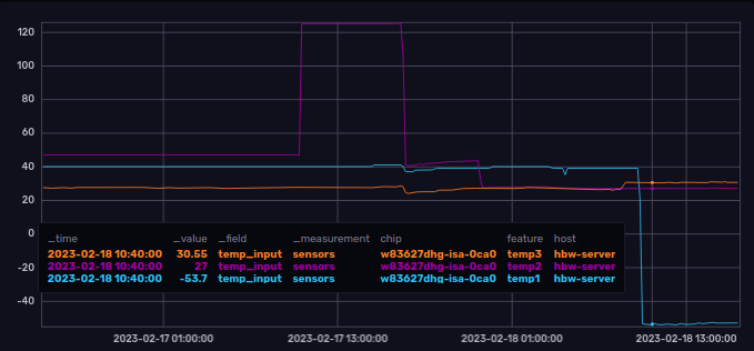 Graph of erratic temperatures